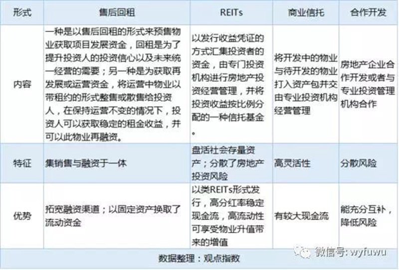 商业地产融资