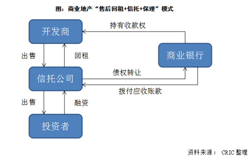 商业地产投资回报率是多少才合理？